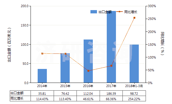2014-2018年3月中國鋰鎳鈷錳氧化物(HS28429030)出口總額及增速統(tǒng)計